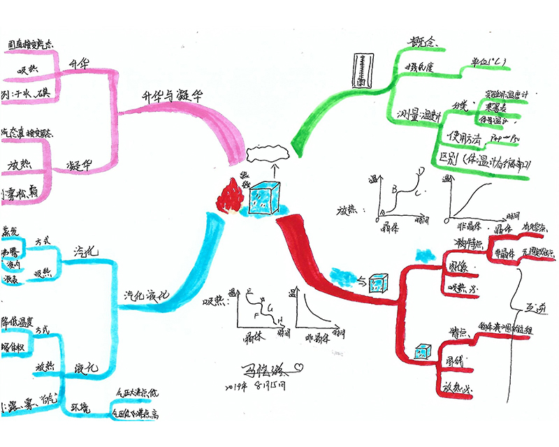 知识点整理脑图