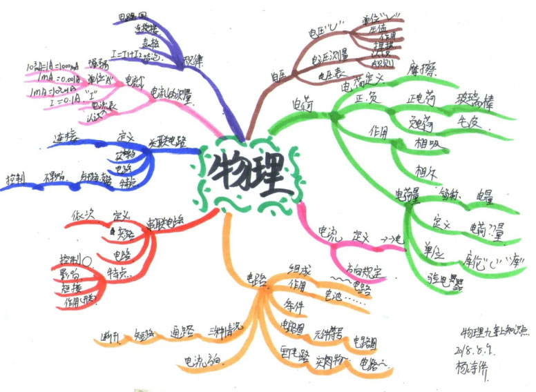《物理知识点整理》,不仅可以用思维脑图背诵文科,连理科也